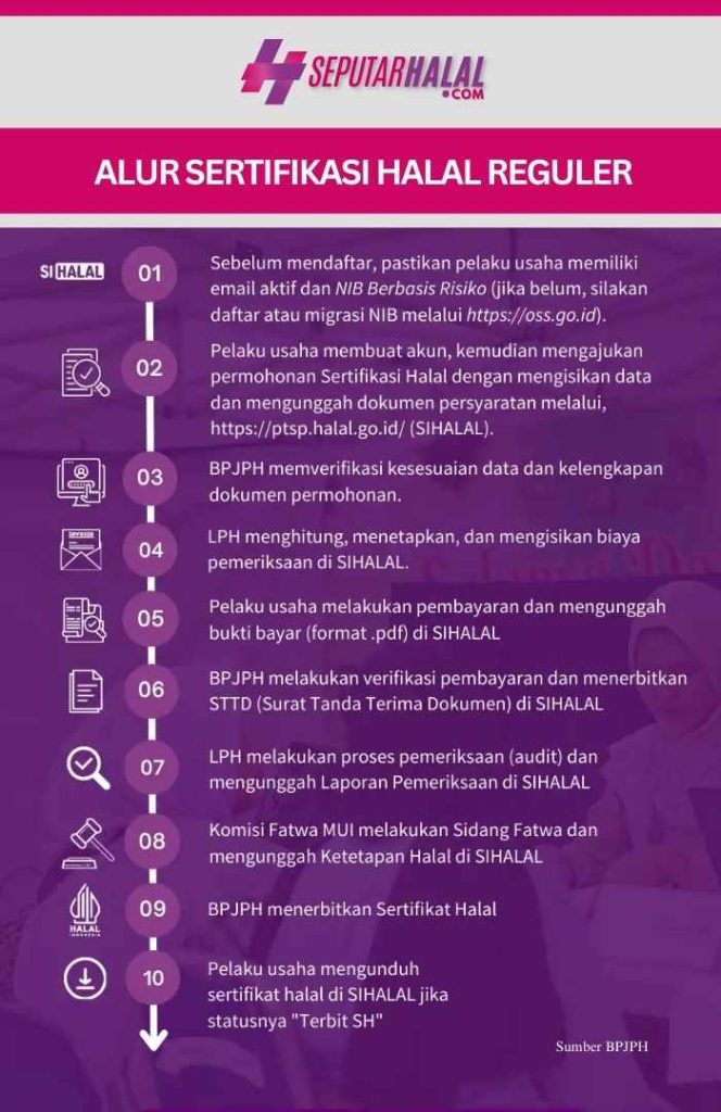 Alur Sertifikasi Halal Reguler